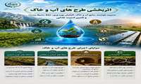 اینفوگرافی اثر بخشی طرح های آب و خاک