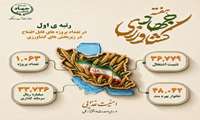 اینفوگرافی| بهره‌برداری و افتتاح ۱۰۶۳ پروژه آب و خاک در سراسر کشور، همزمان با آغاز هفته جهاد کشاورزی با اعتباری بالغ بر ۳۳۷۳ میلیارد تومان 